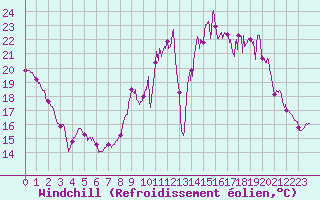Courbe du refroidissement olien pour Chteaudun (28)
