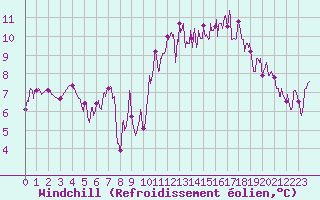 Courbe du refroidissement olien pour Ploumanac