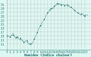 Courbe de l'humidex pour Ambrieu (01)