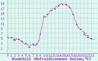 Courbe du refroidissement olien pour Epinal (88)