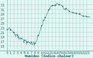 Courbe de l'humidex pour Bagnres-de-Luchon (31)