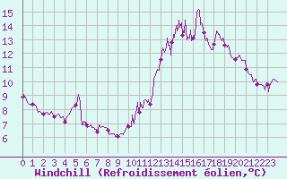 Courbe du refroidissement olien pour Caen (14)
