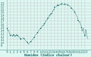 Courbe de l'humidex pour Metz (57)