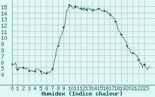 Courbe de l'humidex pour Bastia (2B)