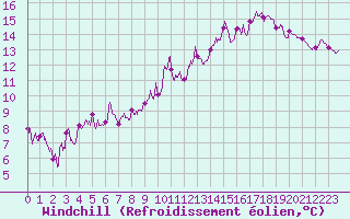 Courbe du refroidissement olien pour Rancennes (08)