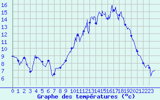 Courbe de tempratures pour Dole-Tavaux (39)