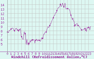 Courbe du refroidissement olien pour Dijon / Longvic (21)