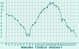 Courbe de l'humidex pour Rodez (12)