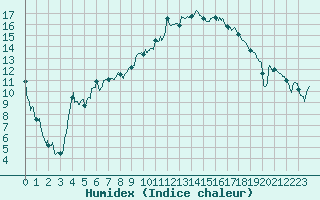 Courbe de l'humidex pour Paray-le-Monial - St-Yan (71)