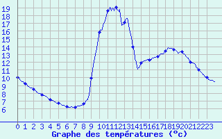 Courbe de tempratures pour Tende - Bourg (06)