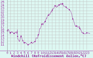 Courbe du refroidissement olien pour Figari (2A)