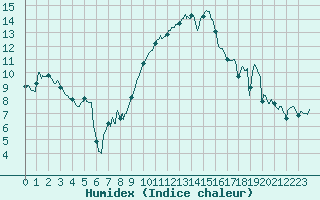 Courbe de l'humidex pour Salon-de-Provence (13)
