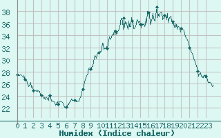 Courbe de l'humidex pour Chteauroux (36)