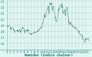 Courbe de l'humidex pour Ste (34)