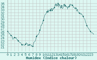 Courbe de l'humidex pour Angoulme - Brie Champniers (16)