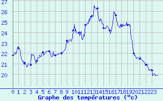 Courbe de tempratures pour Montpellier (34)