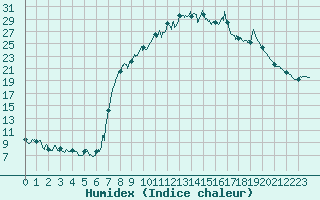 Courbe de l'humidex pour Figari (2A)