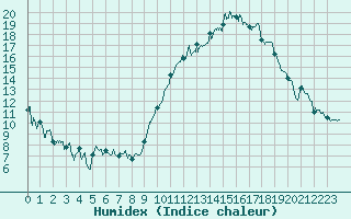 Courbe de l'humidex pour La Roche-sur-Yon (85)