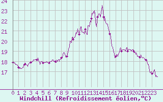 Courbe du refroidissement olien pour Vannes-Sn (56)