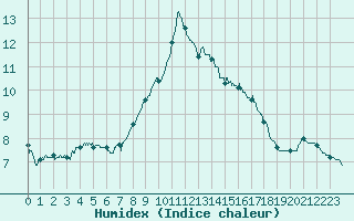 Courbe de l'humidex pour Nevers (58)