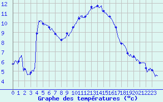 Courbe de tempratures pour Le Luc - Cannet des Maures (83)