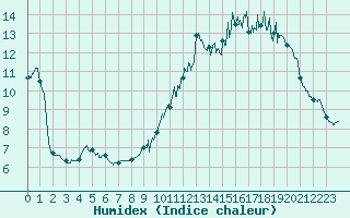 Courbe de l'humidex pour Mont-Aigoual (30)