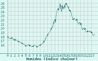 Courbe de l'humidex pour Cap Bar (66)