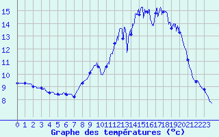 Courbe de tempratures pour Melle (79)