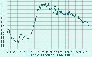 Courbe de l'humidex pour Le Touquet (62)