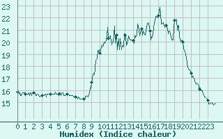 Courbe de l'humidex pour Sgur (12)