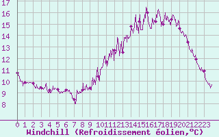 Courbe du refroidissement olien pour Trappes (78)