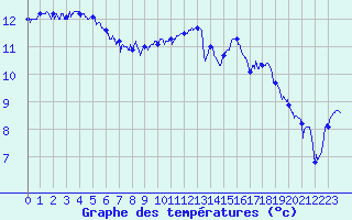 Courbe de tempratures pour Calais / Marck (62)
