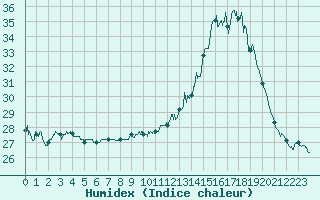 Courbe de l'humidex pour Mont-de-Marsan (40)