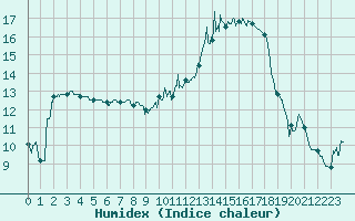 Courbe de l'humidex pour Blois (41)