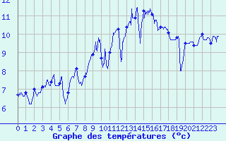 Courbe de tempratures pour Brest (29)