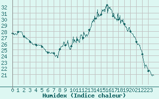 Courbe de l'humidex pour Blois (41)