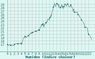 Courbe de l'humidex pour Nmes - Courbessac (30)