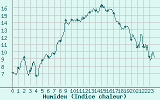 Courbe de l'humidex pour Hyres (83)