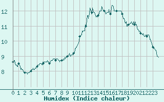 Courbe de l'humidex pour Le Havre - Octeville (76)