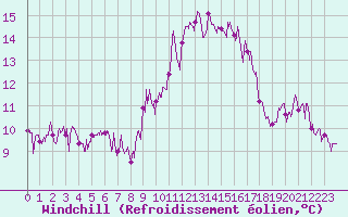 Courbe du refroidissement olien pour Auch (32)
