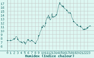 Courbe de l'humidex pour Boulogne (62)