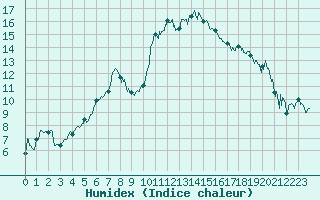 Courbe de l'humidex pour Grenoble/St-Etienne-St-Geoirs (38)