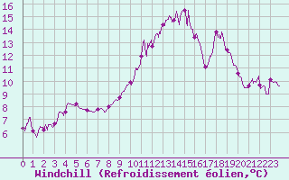 Courbe du refroidissement olien pour Adast (65)