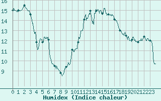 Courbe de l'humidex pour Leucate (11)