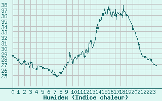 Courbe de l'humidex pour Ambrieu (01)