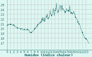 Courbe de l'humidex pour Rennes (35)