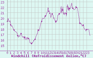 Courbe du refroidissement olien pour Rodez (12)
