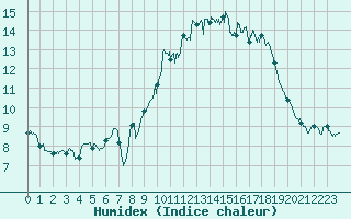 Courbe de l'humidex pour Le Talut - Belle-Ile (56)