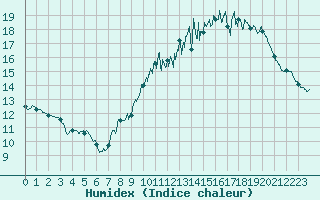 Courbe de l'humidex pour Limoges (87)