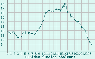 Courbe de l'humidex pour Metz (57)